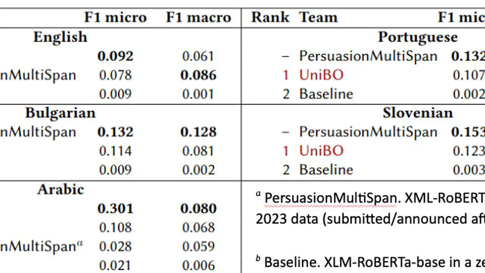 🎉 Top performance in the CheckThat! Task 3 at CLEF 2024