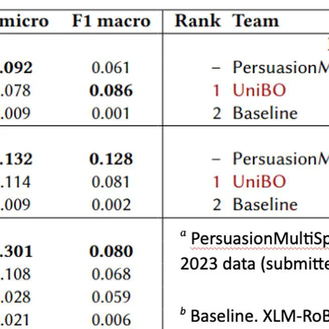 🎉 Top performance in the CheckThat! Task 3 at CLEF 2024